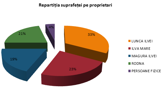 Repartiția suprafeței pe proprietari Repartiția suprafeței pe proprietari