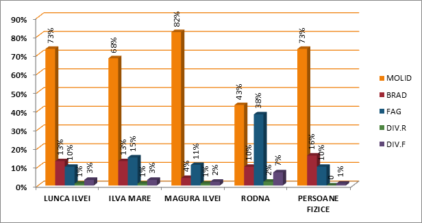 Repartiția pe specii Repartiția pe specii