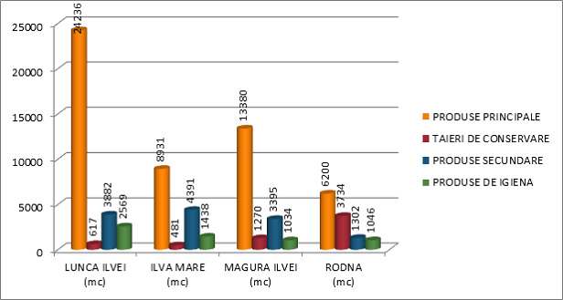 Repartiția pe natură Repartiția pe natură